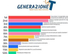 Grafico Generazione T